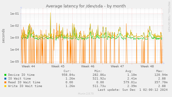 Average latency for /dev/sda