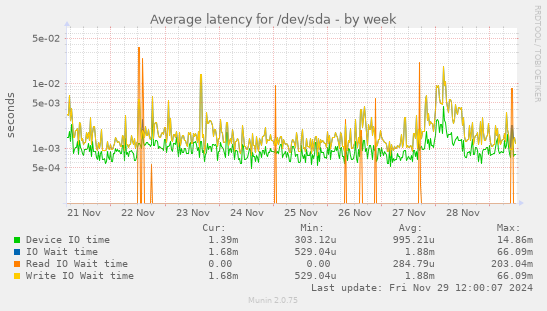 Average latency for /dev/sda