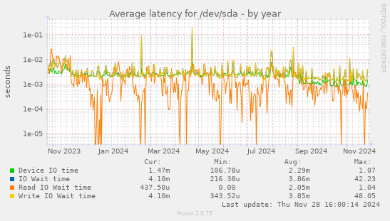 Average latency for /dev/sda