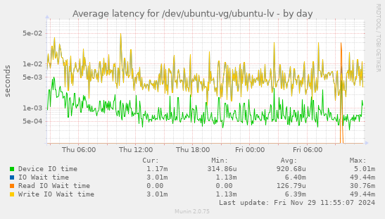 Average latency for /dev/ubuntu-vg/ubuntu-lv