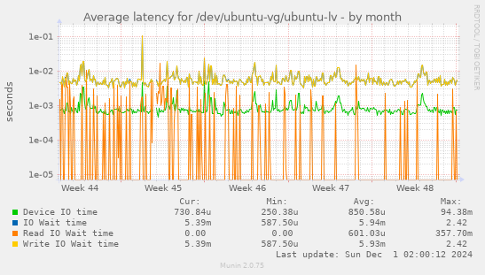 Average latency for /dev/ubuntu-vg/ubuntu-lv