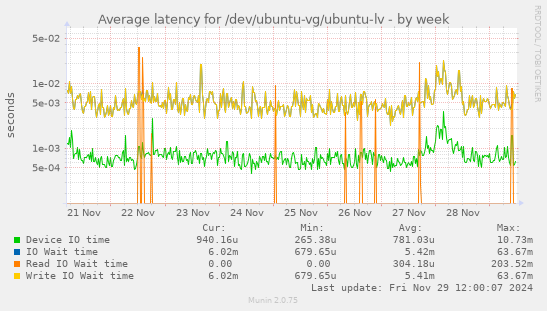 Average latency for /dev/ubuntu-vg/ubuntu-lv