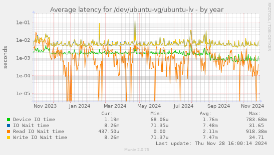 Average latency for /dev/ubuntu-vg/ubuntu-lv