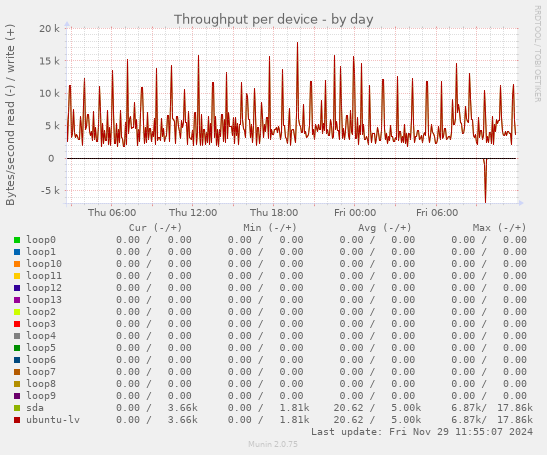 Throughput per device