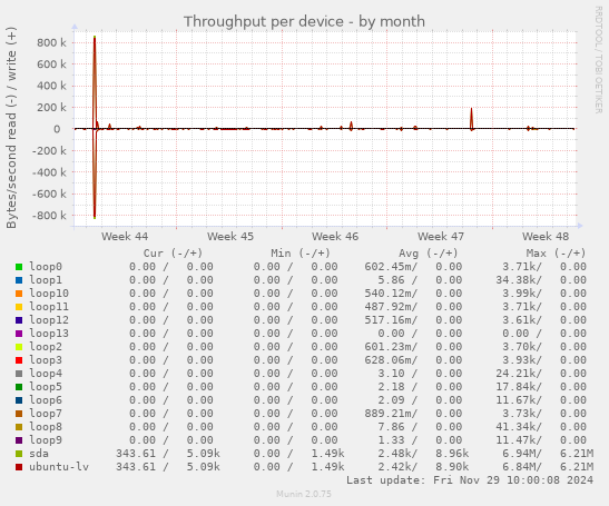 Throughput per device