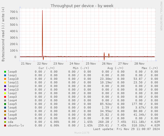 Throughput per device