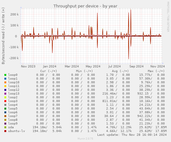 Throughput per device