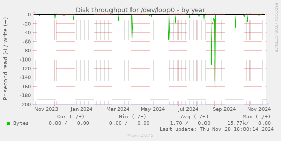 Disk throughput for /dev/loop0