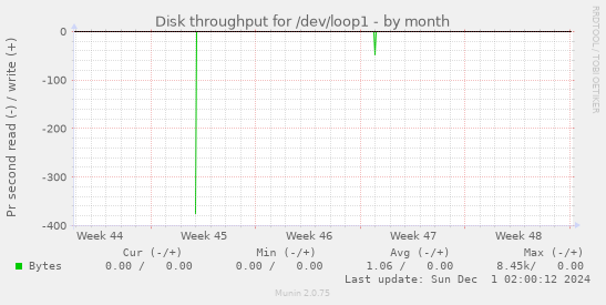 Disk throughput for /dev/loop1