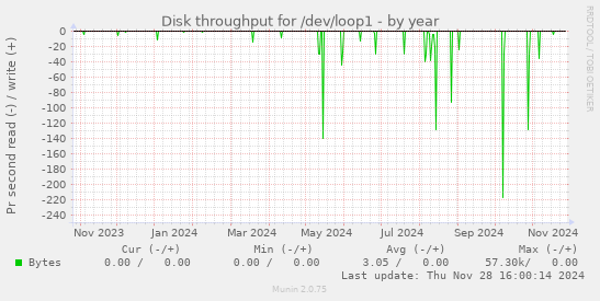 Disk throughput for /dev/loop1