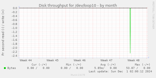 Disk throughput for /dev/loop10