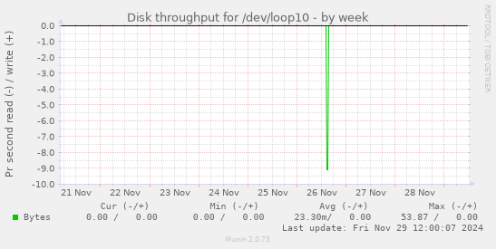 Disk throughput for /dev/loop10