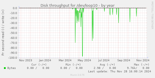 Disk throughput for /dev/loop10