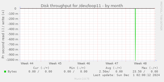 Disk throughput for /dev/loop11