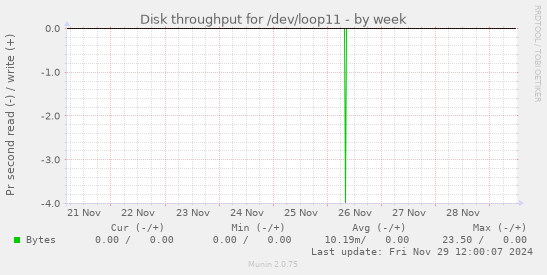 Disk throughput for /dev/loop11