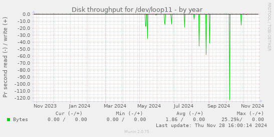 Disk throughput for /dev/loop11