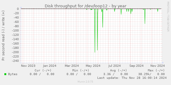 Disk throughput for /dev/loop12