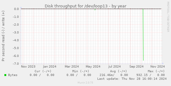 Disk throughput for /dev/loop13