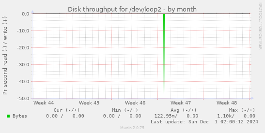 Disk throughput for /dev/loop2