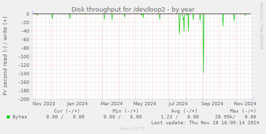 Disk throughput for /dev/loop2