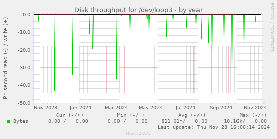 Disk throughput for /dev/loop3