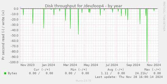 Disk throughput for /dev/loop4