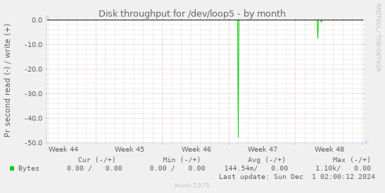 Disk throughput for /dev/loop5