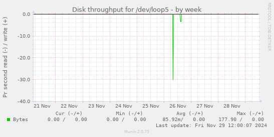 Disk throughput for /dev/loop5