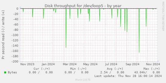 Disk throughput for /dev/loop5