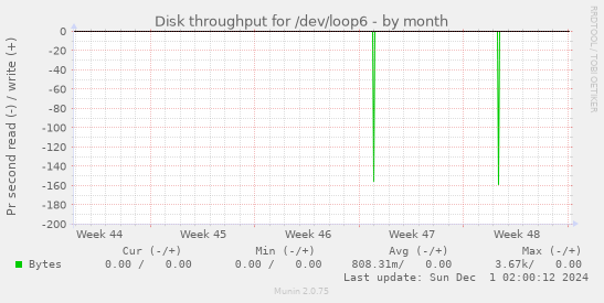 Disk throughput for /dev/loop6