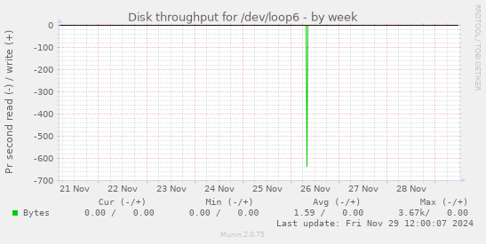 Disk throughput for /dev/loop6