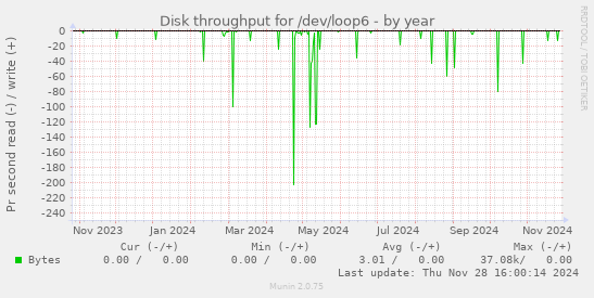 Disk throughput for /dev/loop6