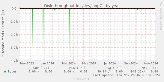 Disk throughput for /dev/loop7