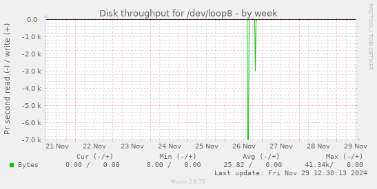 Disk throughput for /dev/loop8