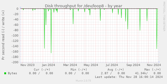 Disk throughput for /dev/loop8