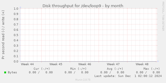 Disk throughput for /dev/loop9