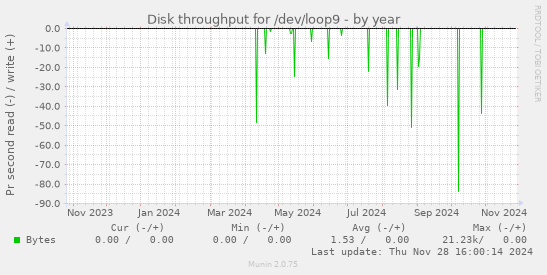 Disk throughput for /dev/loop9