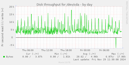 Disk throughput for /dev/sda