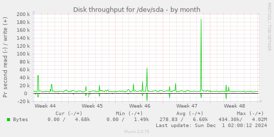 Disk throughput for /dev/sda