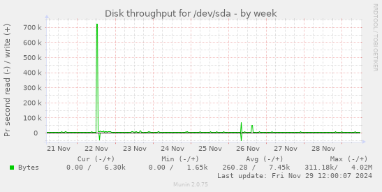 Disk throughput for /dev/sda