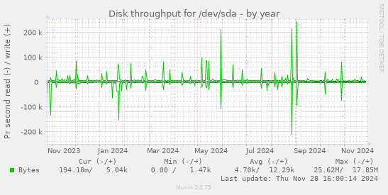 Disk throughput for /dev/sda