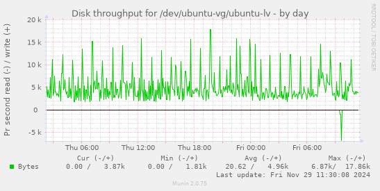 Disk throughput for /dev/ubuntu-vg/ubuntu-lv