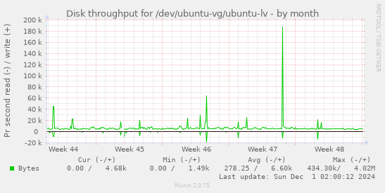 Disk throughput for /dev/ubuntu-vg/ubuntu-lv