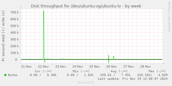 Disk throughput for /dev/ubuntu-vg/ubuntu-lv