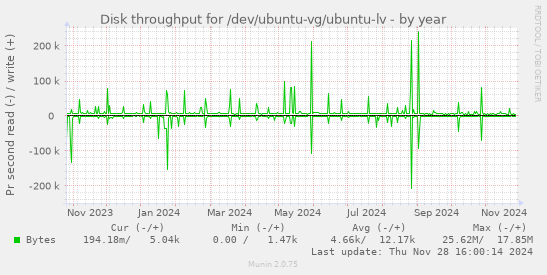 Disk throughput for /dev/ubuntu-vg/ubuntu-lv