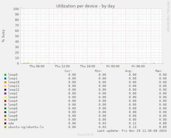 Utilization per device