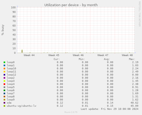 Utilization per device