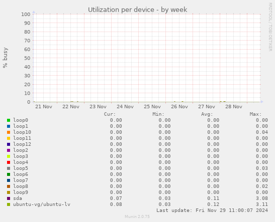 Utilization per device