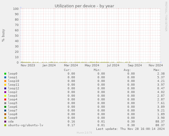 Utilization per device