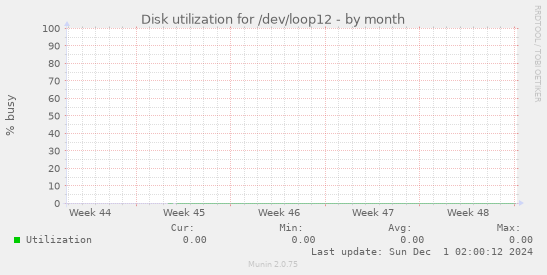 Disk utilization for /dev/loop12